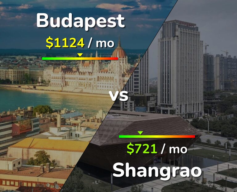 Cost of living in Budapest vs Shangrao infographic