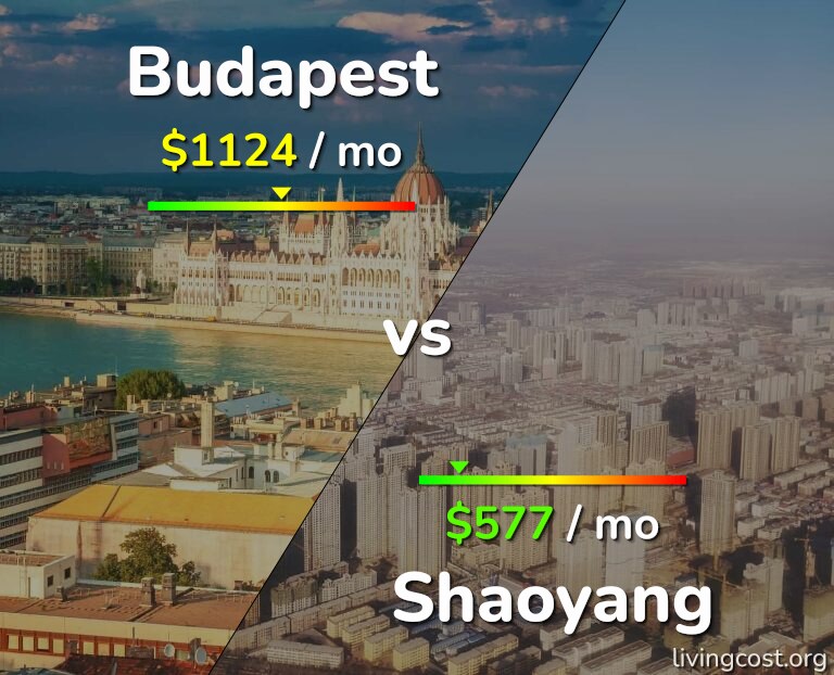 Cost of living in Budapest vs Shaoyang infographic