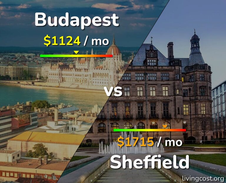 Cost of living in Budapest vs Sheffield infographic