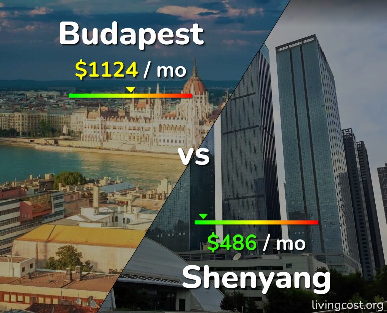 Cost of living in Budapest vs Shenyang infographic