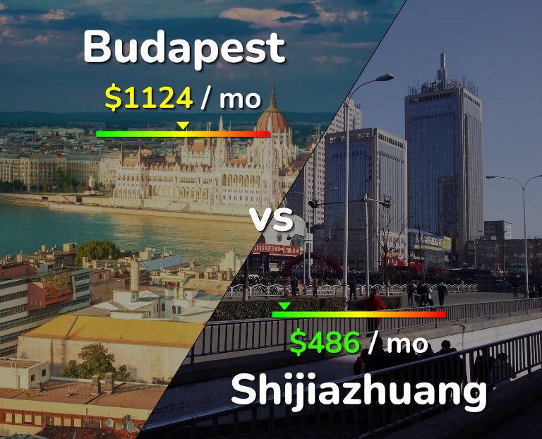 Cost of living in Budapest vs Shijiazhuang infographic