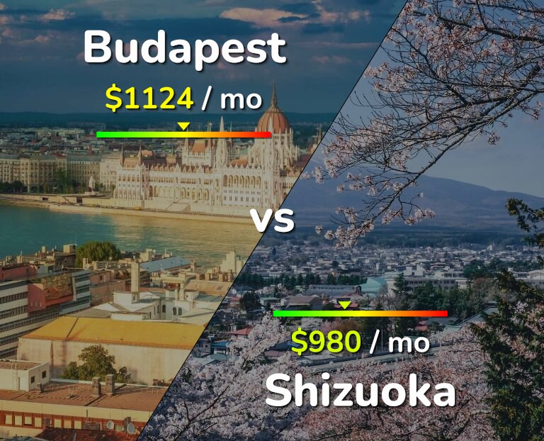 Cost of living in Budapest vs Shizuoka infographic
