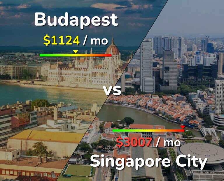 Cost of living in Budapest vs Singapore City infographic