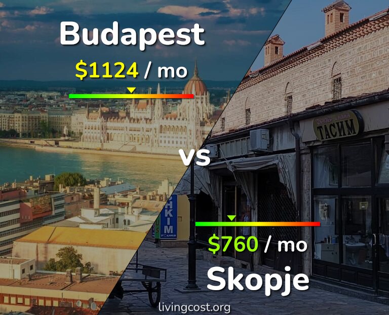 Cost of living in Budapest vs Skopje infographic