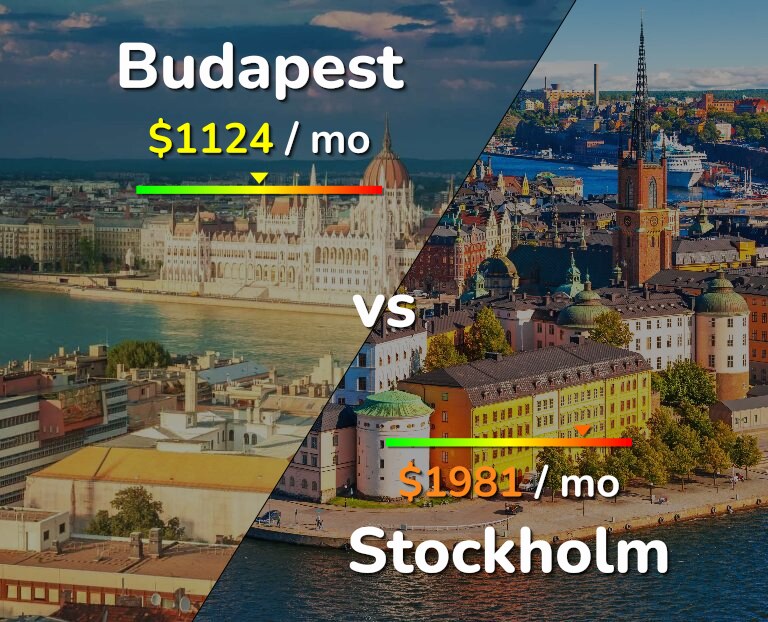Cost of living in Budapest vs Stockholm infographic