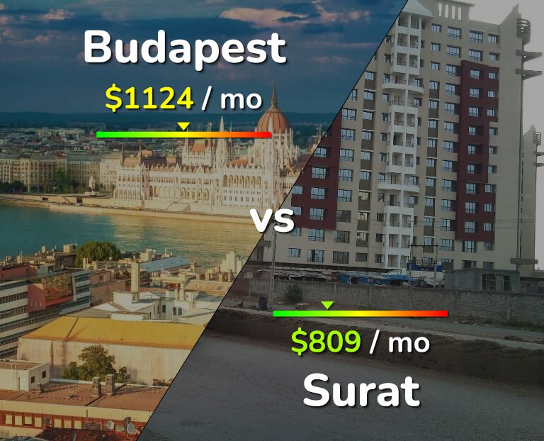 Cost of living in Budapest vs Surat infographic