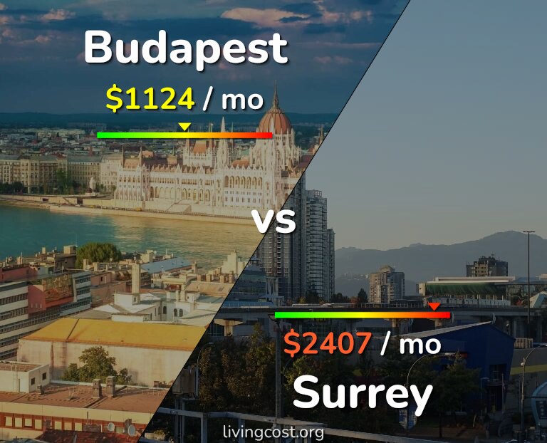 Cost of living in Budapest vs Surrey infographic