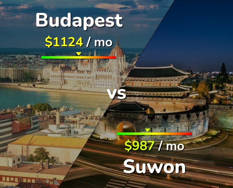 Cost of living in Budapest vs Suwon infographic