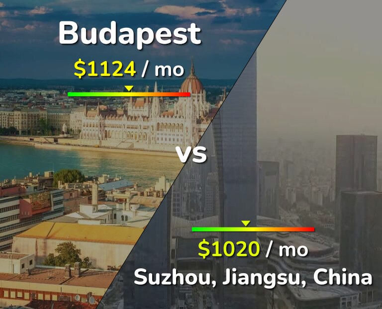 Cost of living in Budapest vs Suzhou infographic