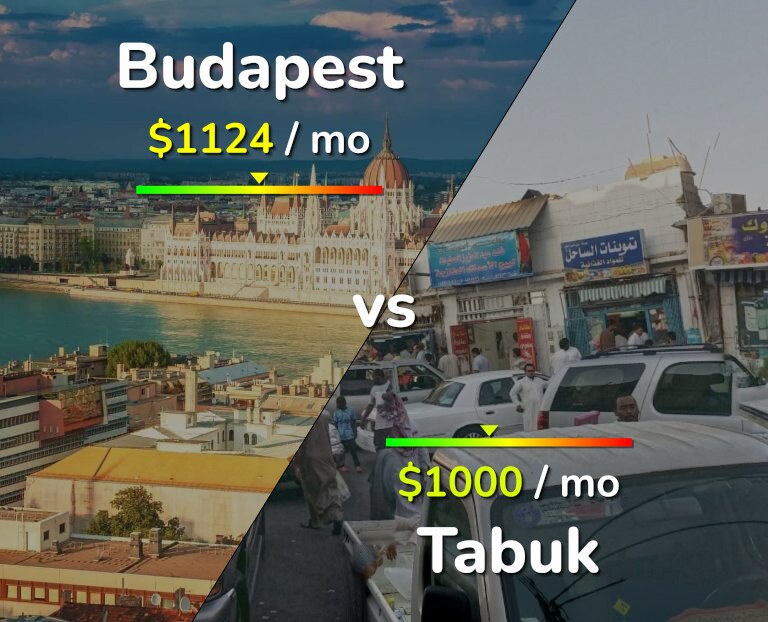 Cost of living in Budapest vs Tabuk infographic