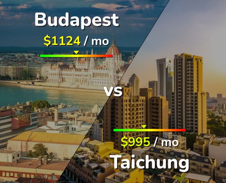 Cost of living in Budapest vs Taichung infographic