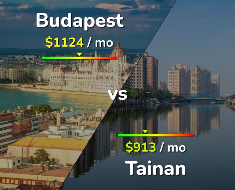 Cost of living in Budapest vs Tainan infographic