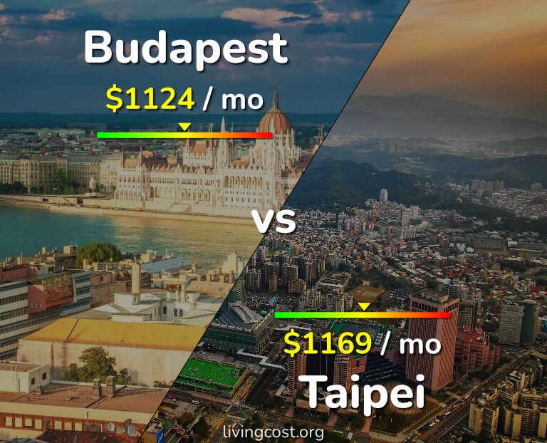Cost of living in Budapest vs Taipei infographic