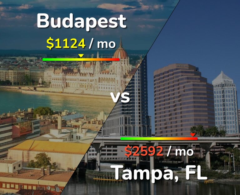 Cost of living in Budapest vs Tampa infographic