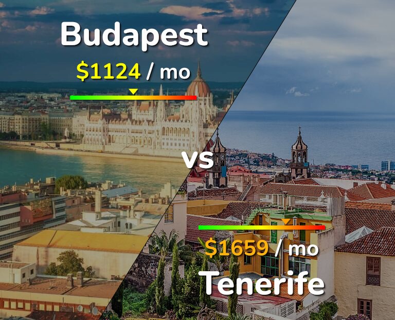 Cost of living in Budapest vs Tenerife infographic