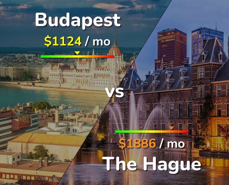 Cost of living in Budapest vs The Hague infographic