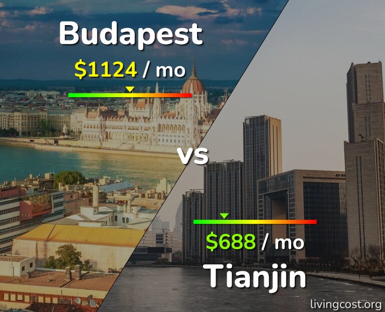Cost of living in Budapest vs Tianjin infographic