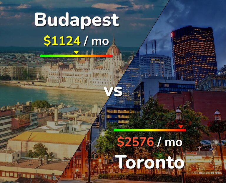 Cost of living in Budapest vs Toronto infographic