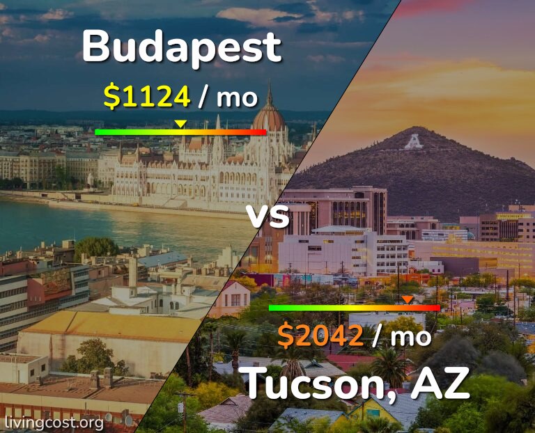 Cost of living in Budapest vs Tucson infographic
