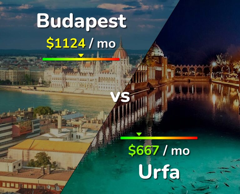 Cost of living in Budapest vs Urfa infographic