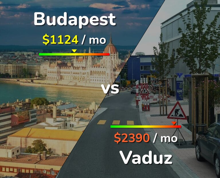 Cost of living in Budapest vs Vaduz infographic