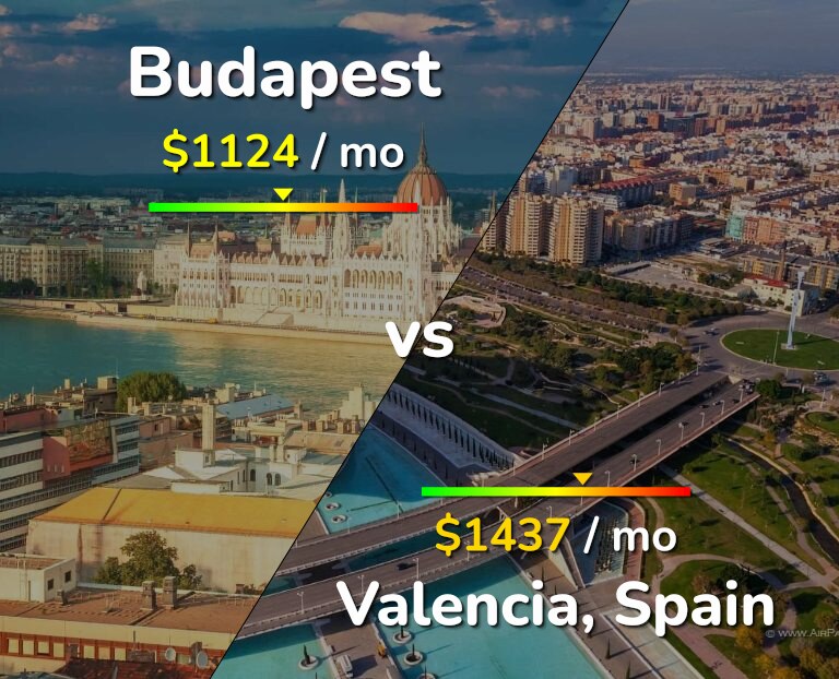 Cost of living in Budapest vs Valencia, Spain infographic
