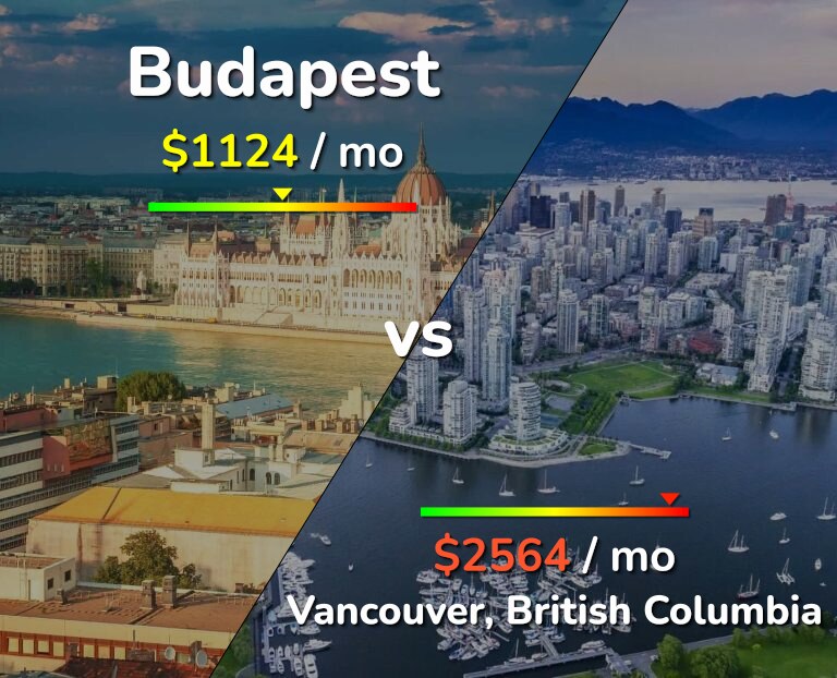 Cost of living in Budapest vs Vancouver infographic