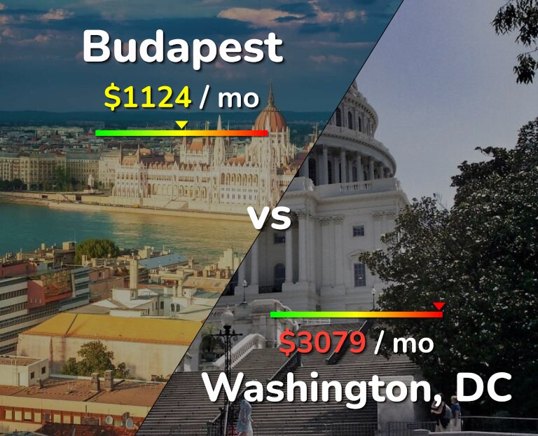 Cost of living in Budapest vs Washington infographic