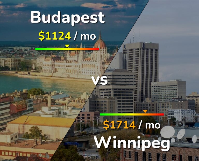 Cost of living in Budapest vs Winnipeg infographic