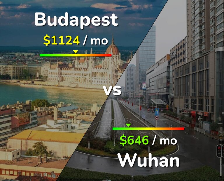 Cost of living in Budapest vs Wuhan infographic