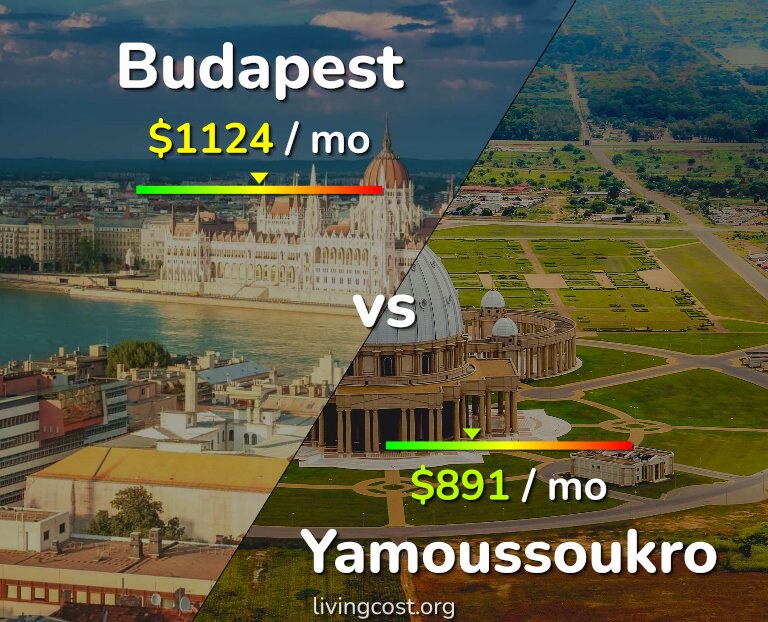 Cost of living in Budapest vs Yamoussoukro infographic