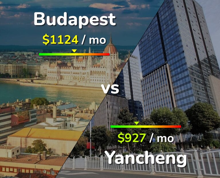Cost of living in Budapest vs Yancheng infographic