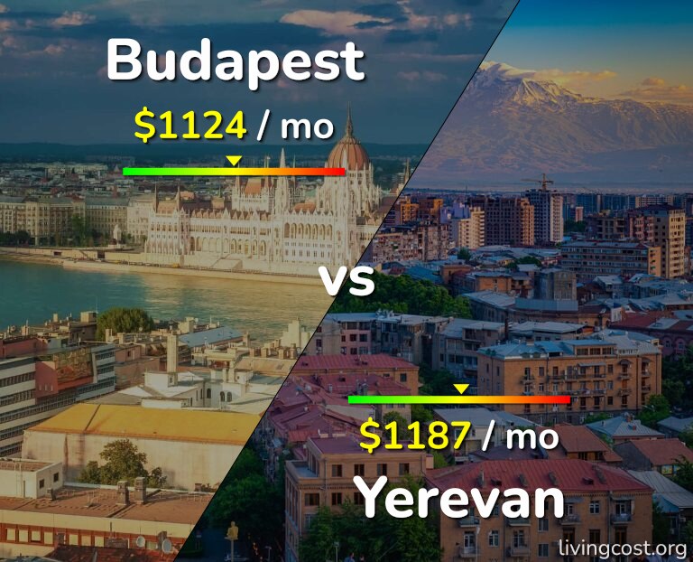 Cost of living in Budapest vs Yerevan infographic