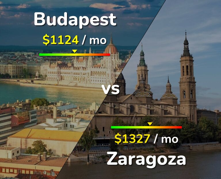 Cost of living in Budapest vs Zaragoza infographic