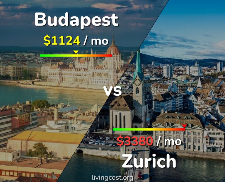 Cost of living in Budapest vs Zurich infographic
