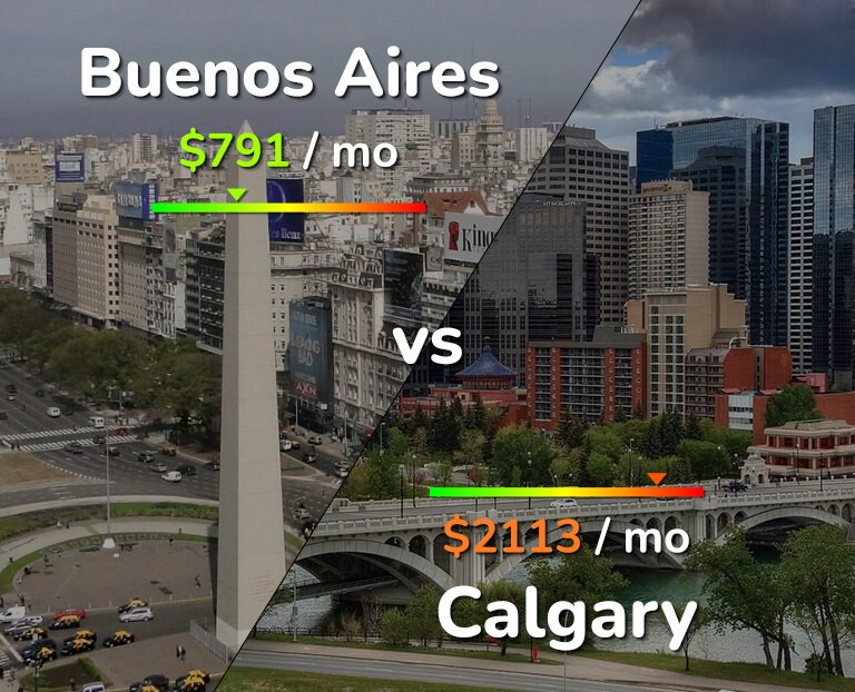 Cost of living in Buenos Aires vs Calgary infographic