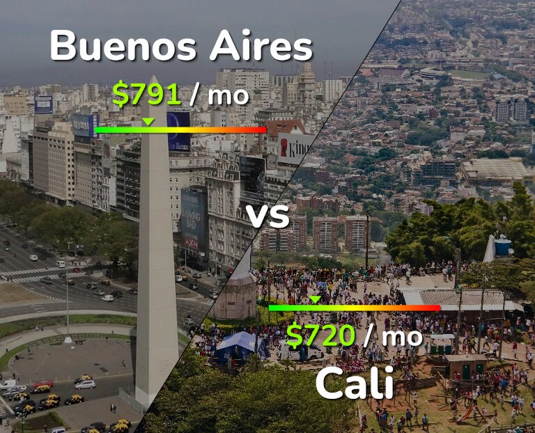 Cost of living in Buenos Aires vs Cali infographic
