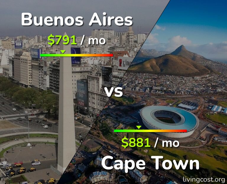 Cost of living in Buenos Aires vs Cape Town infographic