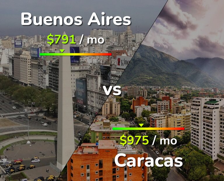 Cost of living in Buenos Aires vs Caracas infographic