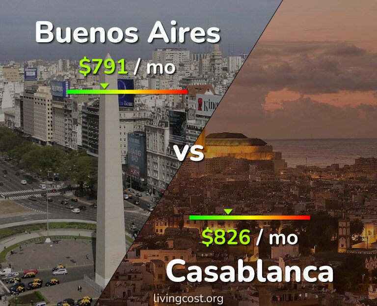 Cost of living in Buenos Aires vs Casablanca infographic