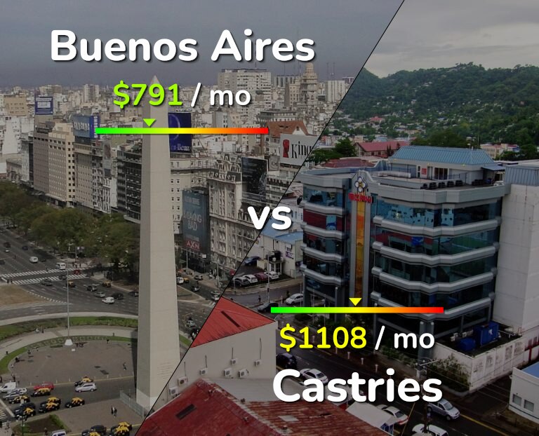 Cost of living in Buenos Aires vs Castries infographic