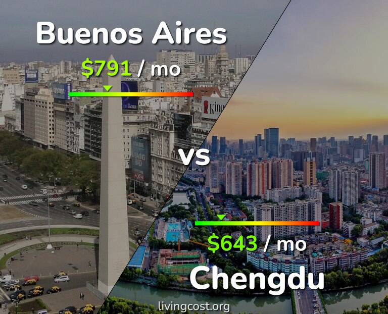 Cost of living in Buenos Aires vs Chengdu infographic