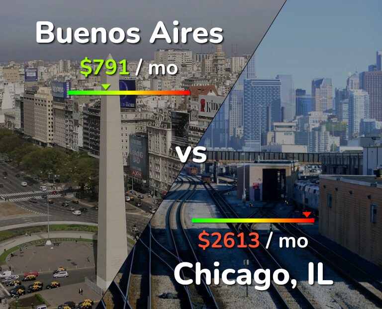 Cost of living in Buenos Aires vs Chicago infographic