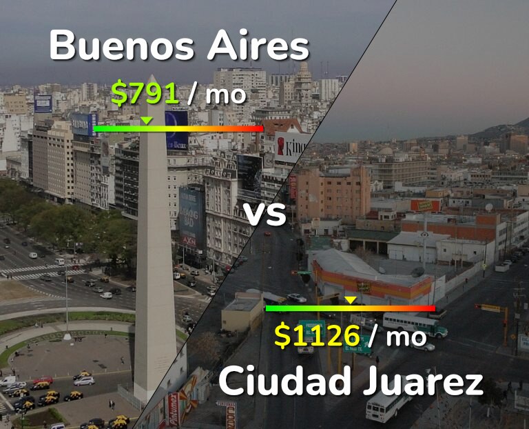 Cost of living in Buenos Aires vs Ciudad Juarez infographic
