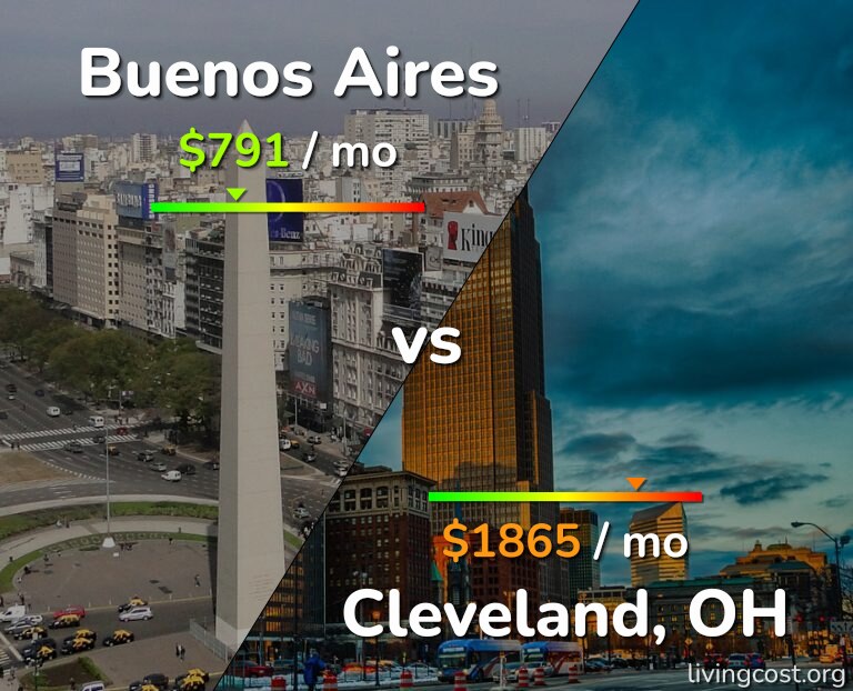 Cost of living in Buenos Aires vs Cleveland infographic