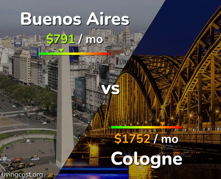 Cost of living in Buenos Aires vs Cologne infographic