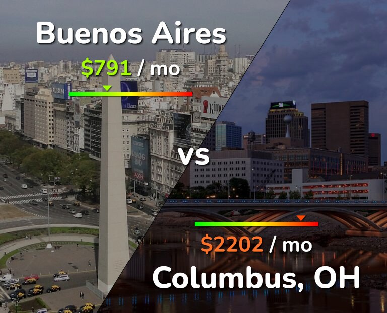 Cost of living in Buenos Aires vs Columbus infographic