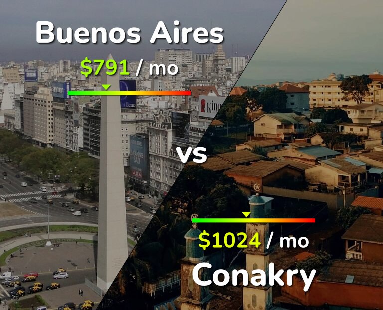 Cost of living in Buenos Aires vs Conakry infographic