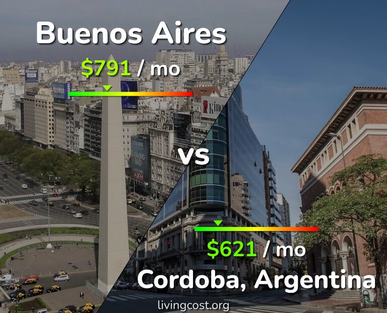 Cost of living in Buenos Aires vs Cordoba infographic
