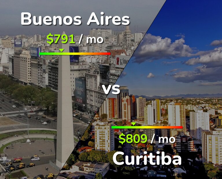 Cost of living in Buenos Aires vs Curitiba infographic